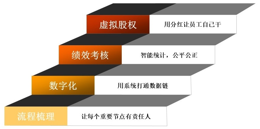 阳江OKR